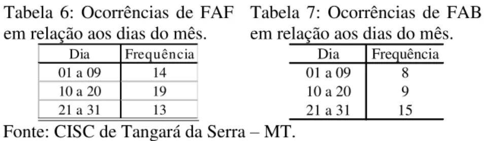 Tabela  6:  Ocorrências  de  FAF  em relação aos dias do mês. 