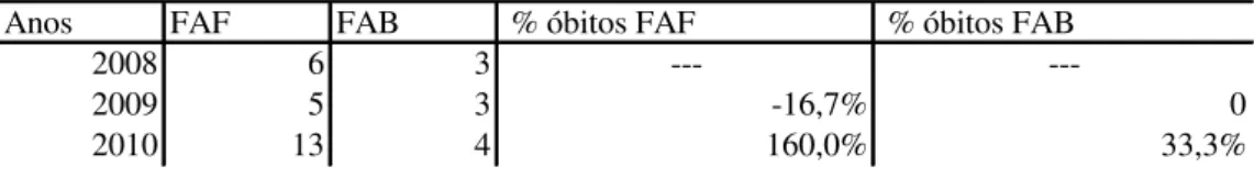 Tabela 8: Índices e porcentagem dos óbitos de FAF e FAB em relação ao ano. 