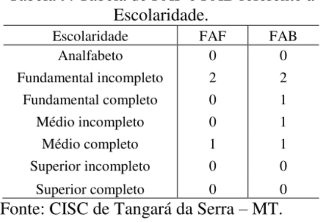 Tabela 9: Tabela de FAF e FAB referente à  Escolaridade. 