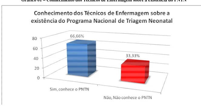 Gráfico 01 – Conhecimento dos Técnicos de Enfermagem sobre a existência do PNTN 