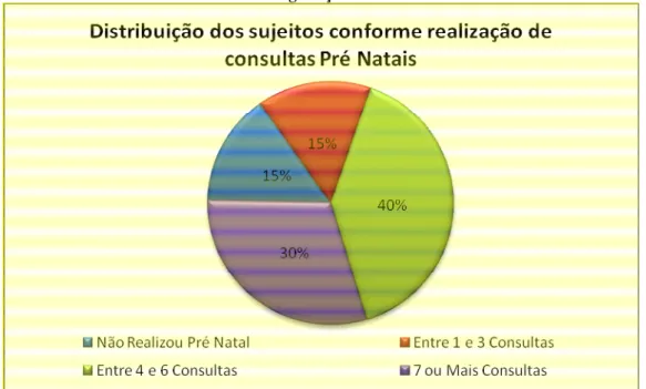 Gráfico 05. Distribuição de Sujeitos quanto ao número de consultas pré-natais realizados durante a  gestação