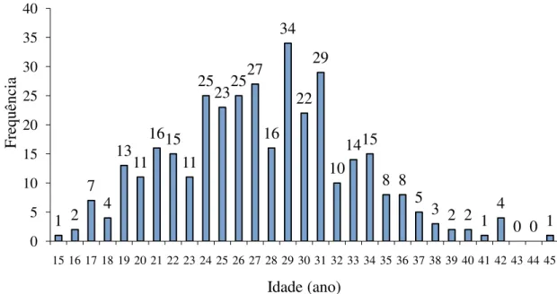 Figura 2- Número de gestantes de cada idade internadas nos anos de 2009 e 2010.  