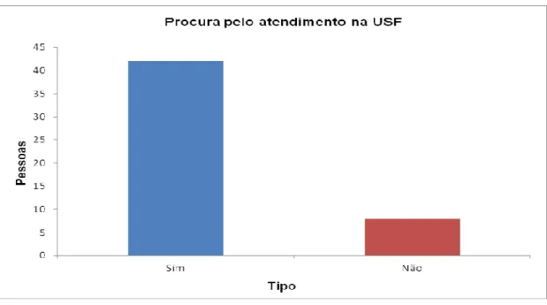 Gráfico 12: Procura pelo atendimento na USF. 