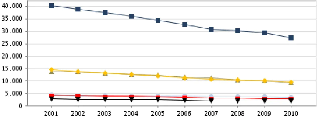 Figura 01. Óbitos Neonatais notificados no Brasil e regiões nos anos de 2001 a 2010. 