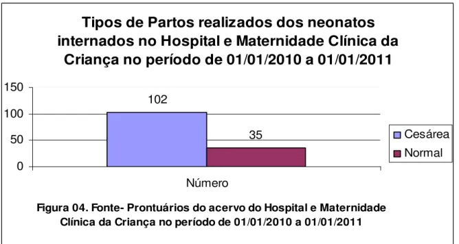 Figura 04. Fonte- Prontuários do acervo do Hospital e Maternidade  Clínica da Criança no período de 01/01/2010 a 01/01/2011