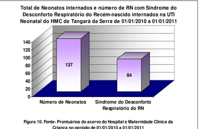 Figura 10. Fonte- Prontuários do acervo do Hospital e Maternidade Clínica da  Criança no período de 01/01/2010 a 01/01/2011