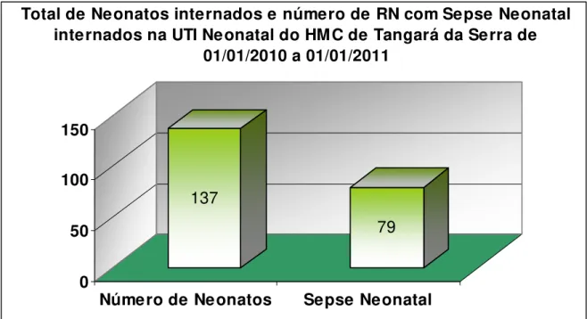 Figura 11. Fonte- Prontuários do acervo do Hospital e Maternidade Clínica da Criança  no período de 01/01/2010 a 01/01/2011