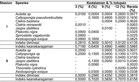 Tabel 2. Indeks dominansi dan indeks keanekaragaman spesies sponge pada masing- masing-masing kedalaman di stasiun I dan II