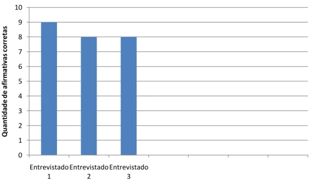 Gráfico 01 – Distribuição quanto à adequacidade das respostas* 