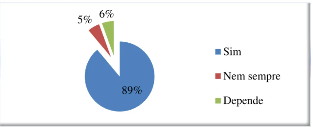 Gráfico  1  –  Porcentagem  de  profissionais  que  costumam  comunicar aos  pacientes sobre os procedimentos a serem desenvolvidos