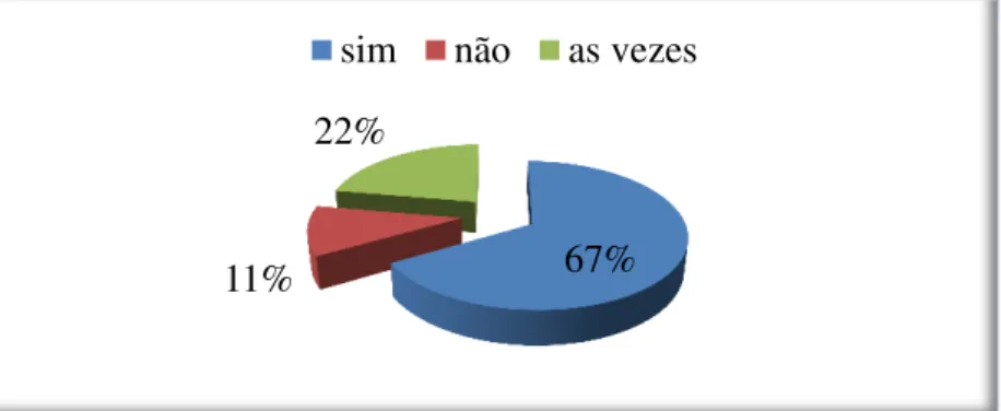 Gráfico 6 – Importância da família durante a hospitalização do paciente no  contexto da equipe de enfermagem 