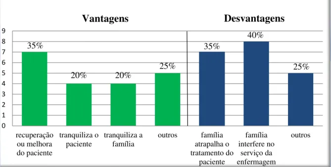 Gráfico 7  –  Vantagens e desvantagens da participação da família na visão da equipe de enfermagem da UTI 