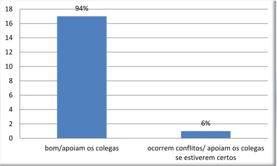 Gráfico 8 – Relacionamento entre a equipe de enfermagem da UTI. Apoio e compreensão  aos colegas