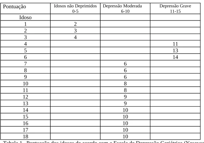 Tabela 1.  Pontuação dos idosos de acordo com a Escala de Depressão Geriátrica (Yesavage) -  Versão reduzida.
