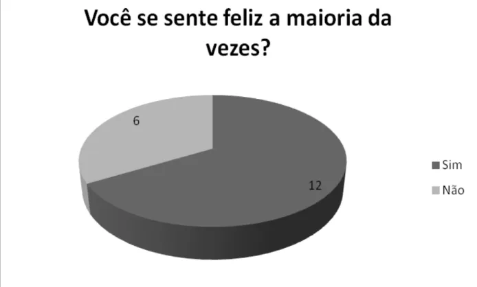 Figura 5: Sétima pergunta da Escala de Depressão Geriátrica.