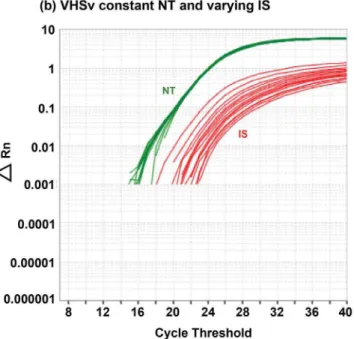 Figure 1. Real-time PCR amplification plots for various experiments. ABI 7500 real-time PCR results for (a) a true VHSv positive fish sample, (b) the relationship between the VHSv Native Template (NT) and Internal Standard (IS) with the NT held constant an
