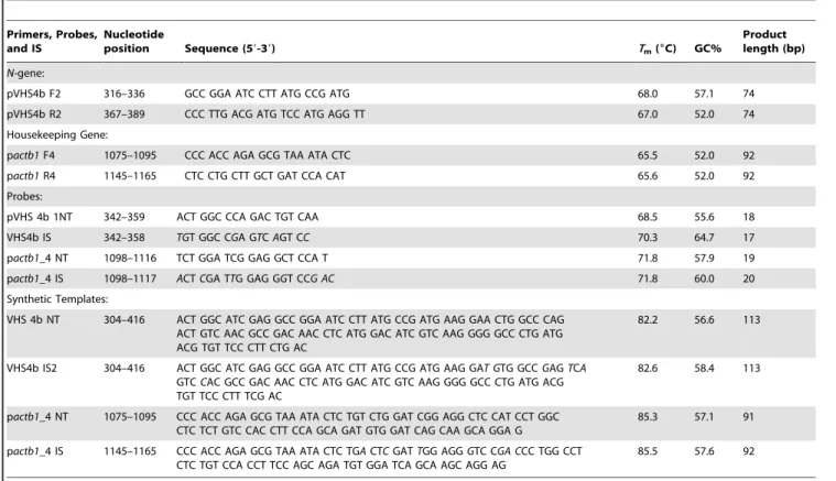 Table 2. Concentrations for the 2-color fluorometric VHSv assay. A B C D E F G H 211/210 211/ 211 211/212 211/213 211/214 211/215 211/216 211/217 212/211 212/ 212 212/213 212/214 212/215 212/216 212/217 213/212 213/ 213 213/214 213/215 213/216 213/217 214/