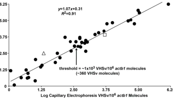 Figure 6. Mean log numbers of VHSv molecules/10 6 actb1 molecules from our new 2-color fluorometric assay versus the prior Agilent capillary electrophoresis approach