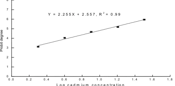 Fig. 1. 48h-LC50 value of Cd for T. japonicus on probit scale was calculated as the return  logarithmic value of x, when y = 5