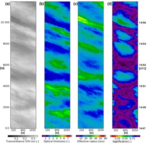 Figure 8. specMACS data at 550 nm collected above UFS on 3 October 2012, 14:47–14:57 UTC (a), retrieval of effective radius (b), optical thickness (c) and quality (d) ranging from 0 (no values in LUT within search radius) to 1 (a perfect match in the LUT)