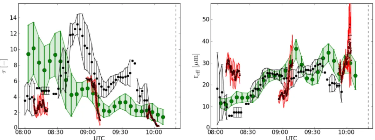 Figure 12. Comparison of retrievals for 2 October 2012: black dots show MODIS retrievals for ice clouds along the wind direction line as depicted in Fig