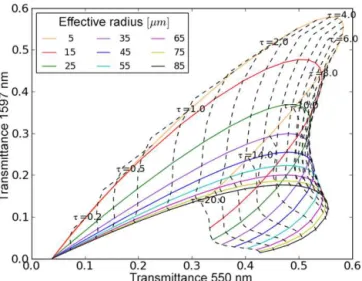 Figure 4. Example of a lookup table of transmittance at 550 and 1600 nm simulated for θ 0 = 36 ◦ , θ v = 0 ◦ , φ rel = 180 ◦ and habit mixture.