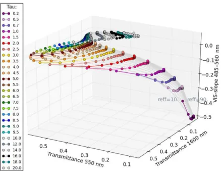 Figure 5. Three-dimensional lookup table using transmittances at 550, 1600 nm and the spectral slope S VIS in the range 485–560 nm (simu- (simu-lation for θ 0 = 36 ◦ , θ v = 0 ◦ , φ rel = 180 ◦ and habit mixture).