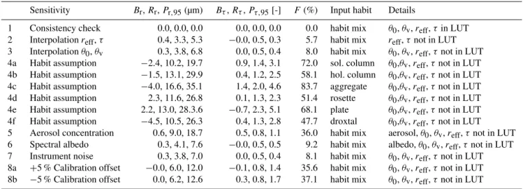 Table 1. Results of sensitivity studies: retrieval bias (B r , B τ ), root mean square error (R r , R τ ), 95 error percentile (P r, 95 , P τ, 95 ), false detection rate F , habit of simulated test cases and details about chosen test cases