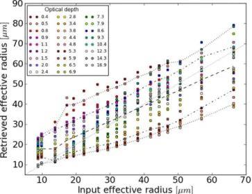 Figure 6. Sensitivity to ice crystal habit (test 4d of Table 1): scatter plot for the effective radius retrieval, assuming the habit mixture.