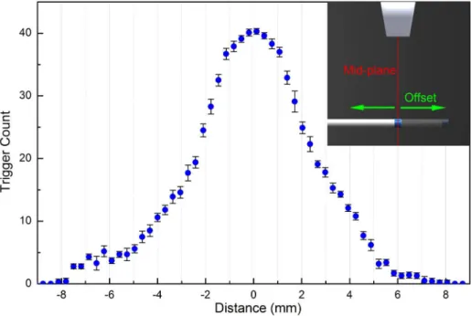 Figure 5. The active echo image in water tank. The catheter used in this experiment has an AE element integrated about 5 mm away from the tip