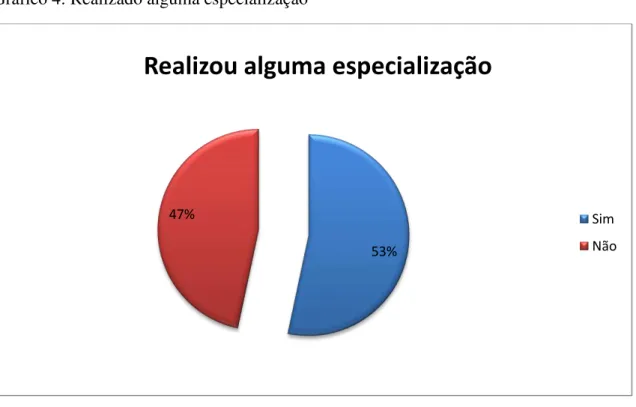 Gráfico 4: Realizado alguma especialização 