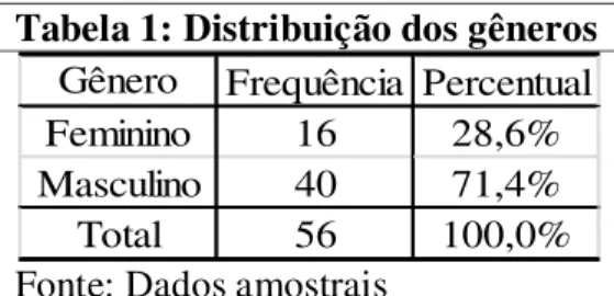 Tabela 1: Distribuição dos gêneros  Gênero Frequência Percentual