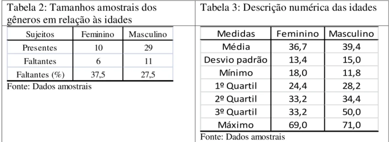 Tabela 2: Tamanhos amostrais dos 