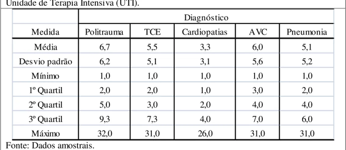 Tabela  6:  Distribuição  de  permanência  (dias)  em  relação  às  principais  patologias  nas  Unidade de Terapia Intensiva (UTI)