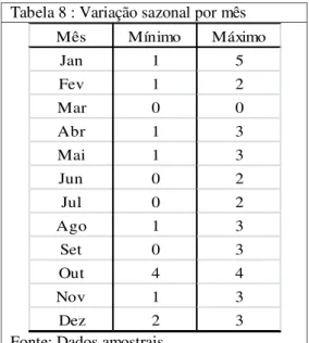 Tabela 8 : Variação sazonal por mês 
