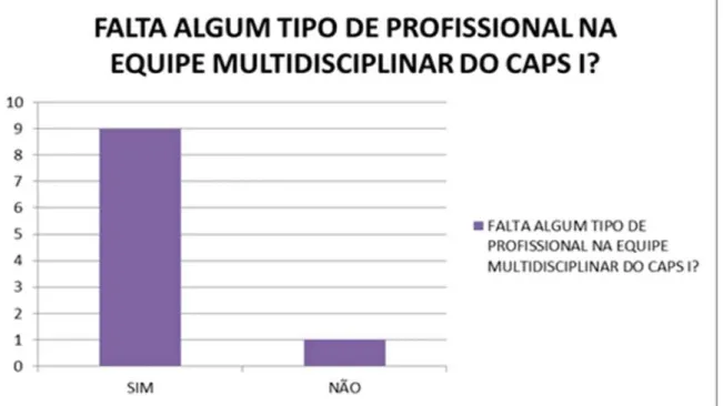 Figura  8:  Demonstra  se  está  faltando  algum  tipo  de  profissional  na  equipe  multidisciplinar  do  CAPS  I  de  Tangará da Serra-MT