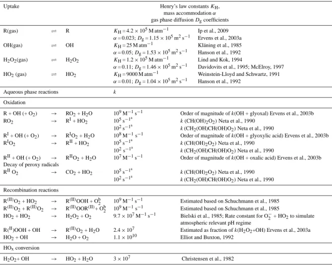 Table 4. Reaction scheme used to assess the fate of organic peroxy radicals (RO 2 ) in the aqueous phase of cloud droplets and aerosol particles (Fig