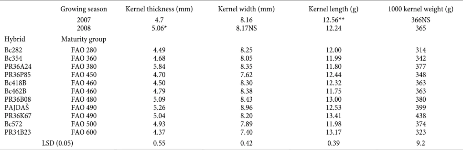 Table 1. Combined analysis of variance for the kernel physical properties and metabolisable energy (ME) for pigs in commercial  maize hybrids.