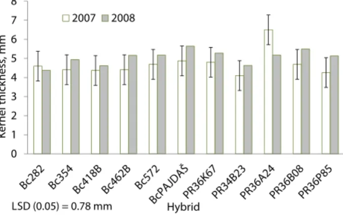 Figure 1. Effect of growing season on kernel thickness of 