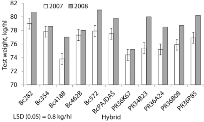 Table 4. Correlation coei   cients between the physical properties of maize kernels and metabolizable energy for 11 commercial  hybrids.