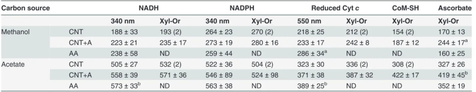 Table 3. Different electron donors for M. acetivorans peroxidase activities.