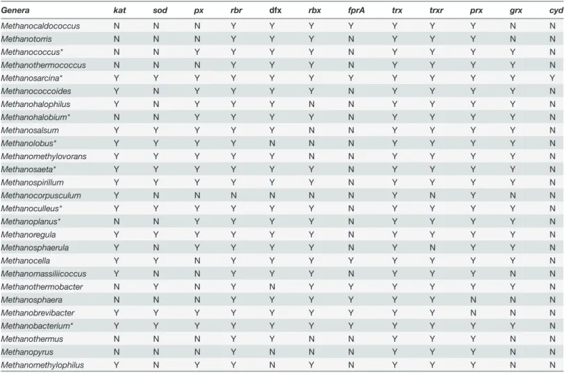Table 1. Genes annotated coding for proteins involved in oxidative stress protection in methanogens.