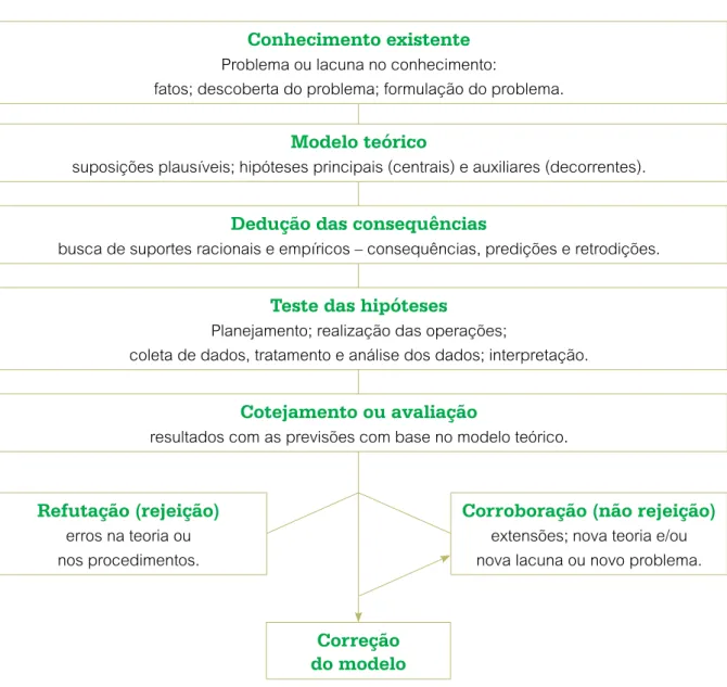 Figura 1 – Etapas do método hipotético-dedutivo