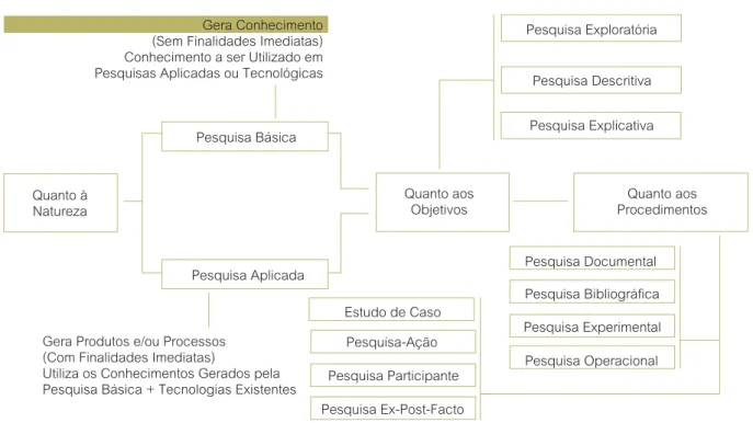 Figura 2 – Tipos de pesquisa científica