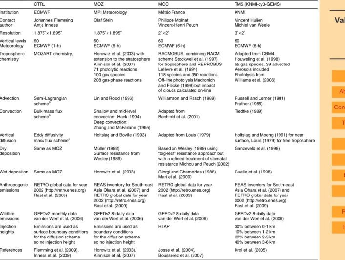 Table 1. Brief description of models. a As described at http://www.ecmwf.int.research/ifsdocs/
