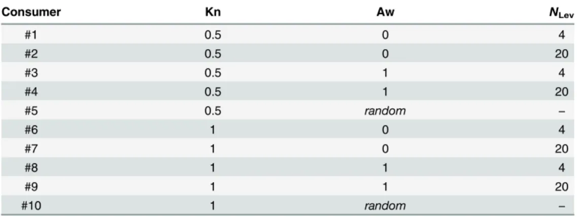 Table 1. Ten types of consumers characterized by different values of individual parameters