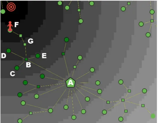 Fig 6. Example of a cul-de-sac. In an attempt to reach her target, the buyer is exploring a branch of her active cluster, but remains trapped in an informative cul-de-sac, and will end her journey on node G.