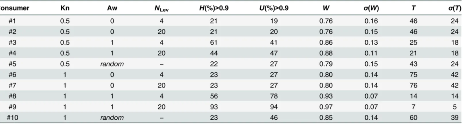 Fig 8 describes the behavior of efficiency H and utility U as a function of the consumer’s awareness Aw
