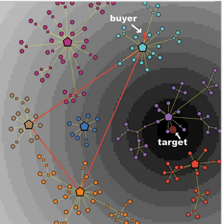 Fig 2. A market with seven clusters, as viewed by a consumer with moderate knowledge and high discrimination power