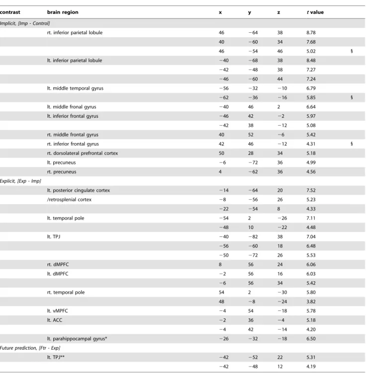 Table 1. Clusters of activation.